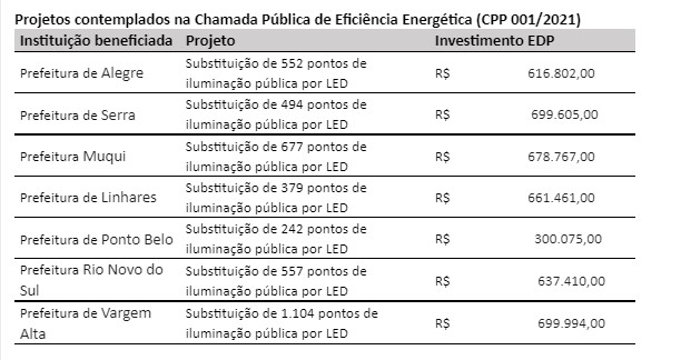 Ponto Belo receberá investimento de R$ 300 mil com modernização de pontos da iluminação pública por LED
