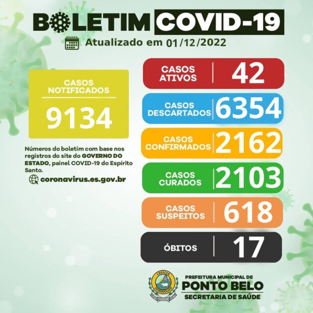 Ponto Belo registra 42 novos casos da Covid-19