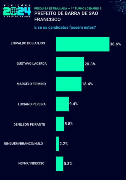 Gustavo Lacerda encosta em Enivaldo dos Anjos. E Barra de São Francisco pode ter virada histórica.